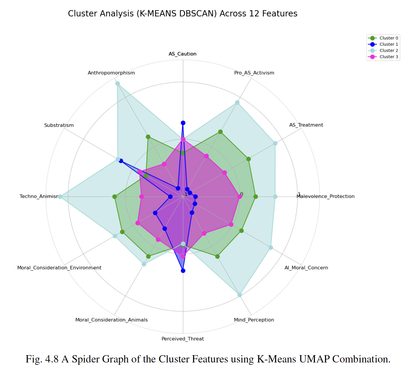 Figure 4.8 - Spider plot comparing  12 features across the four identified clusters | Cizem