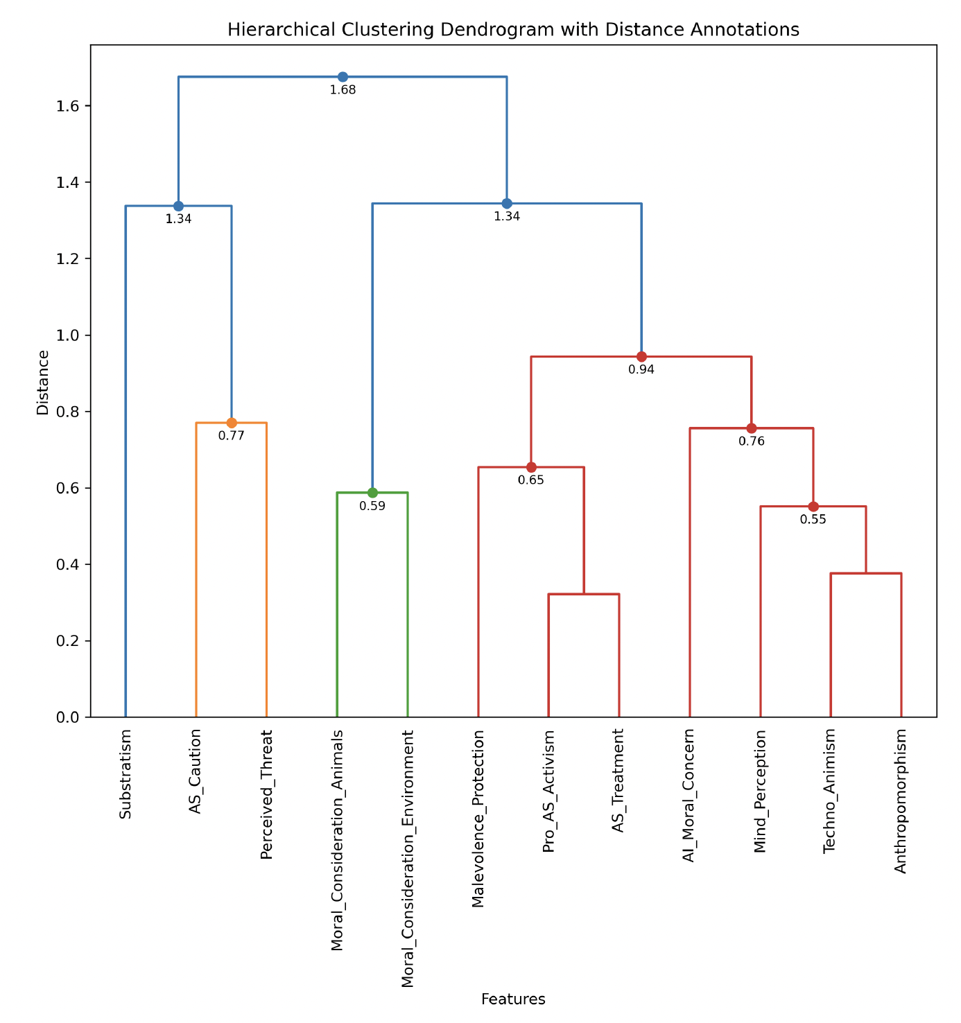 Hierarchical Clustering Dendogram with Distance Annotations | Cizem