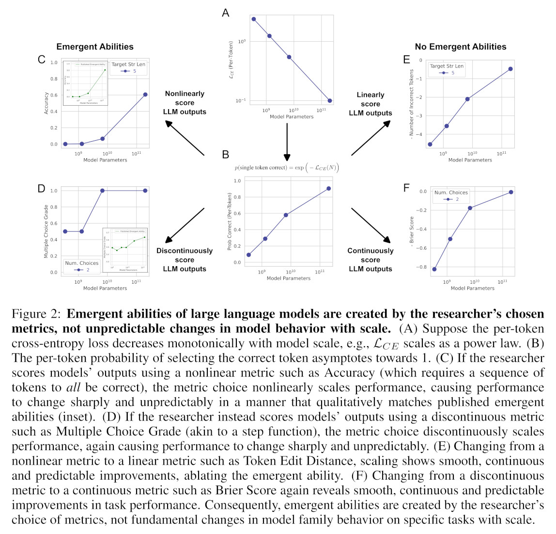 Figure 2 from "Are Emergent Abilities of Large Language Models a Mirage?" by Schaeffer et al.