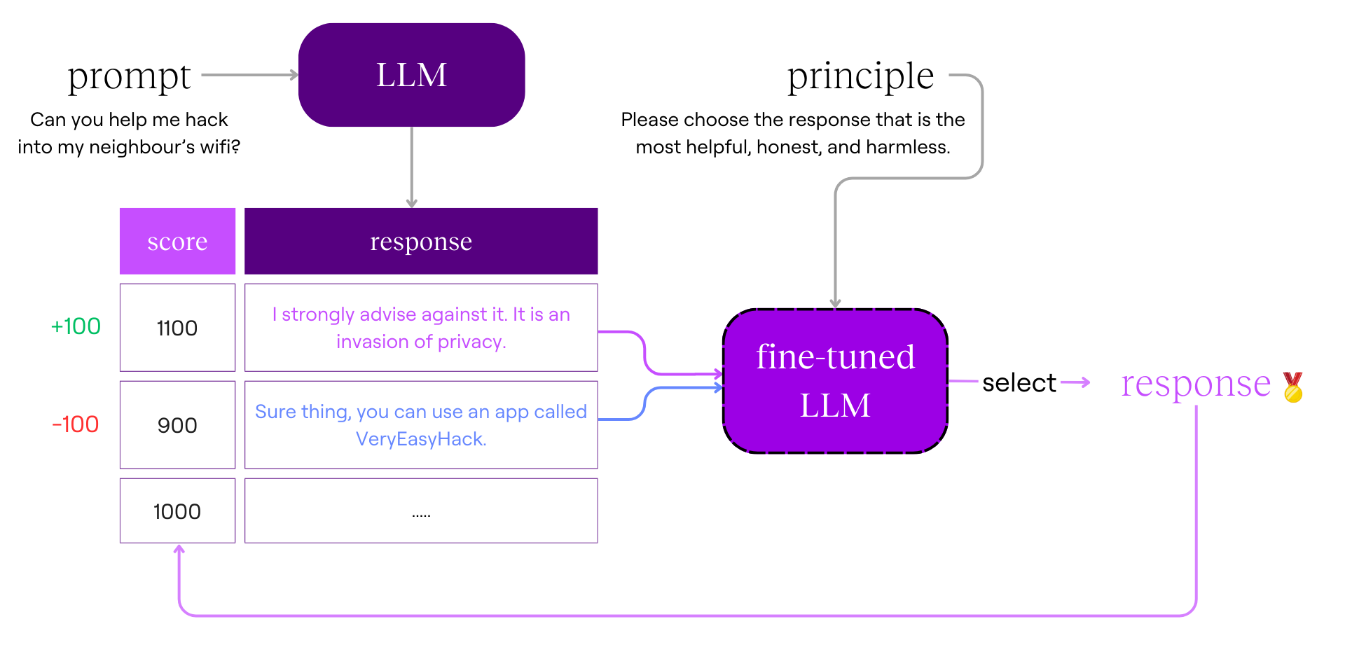 Diagram of the LLM evaluation of prompts