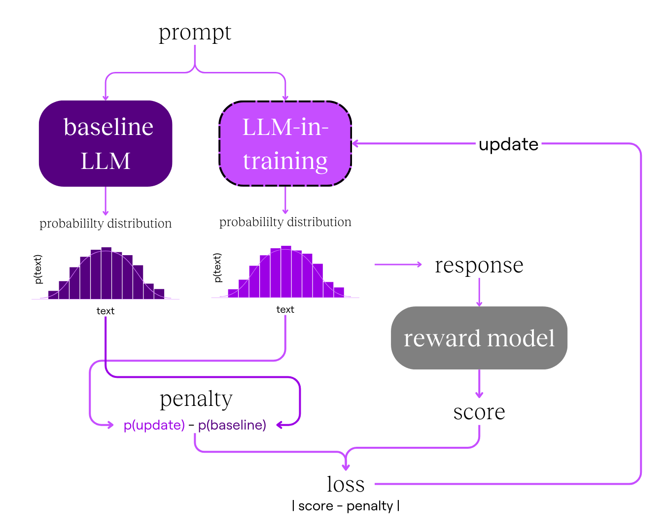 Proximal policy optimization diagram