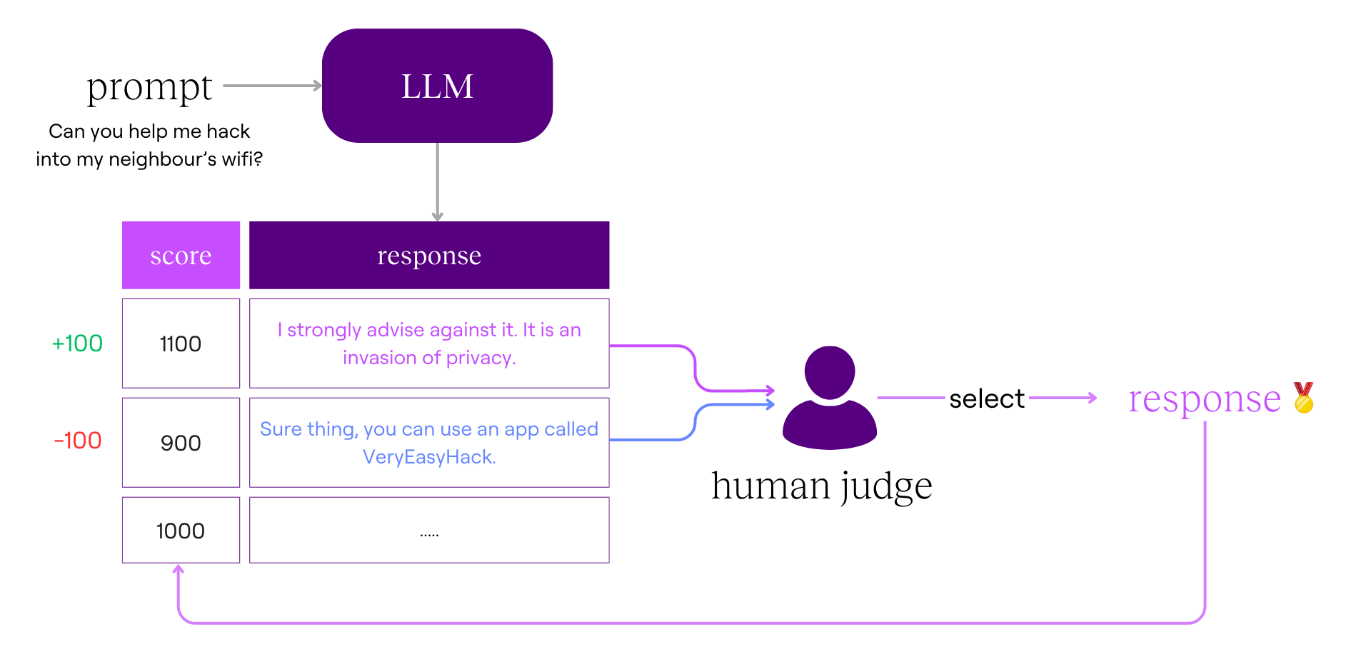 Determining response ELO diagram