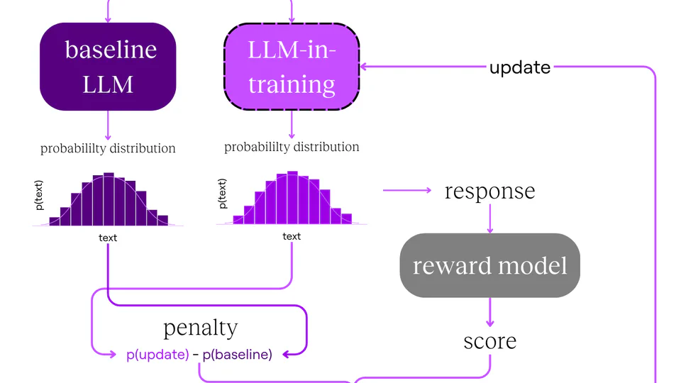 A simple technical explanation of RLH(AI)F