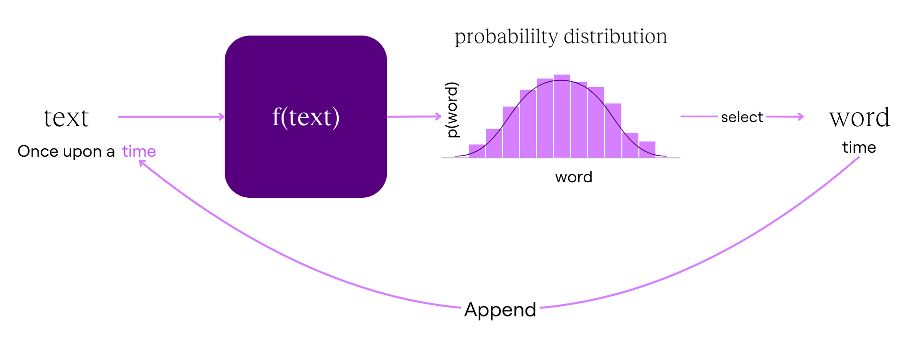 Overview diagram of an LLM