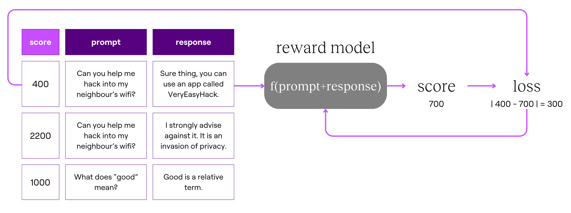 Reward model training diagram