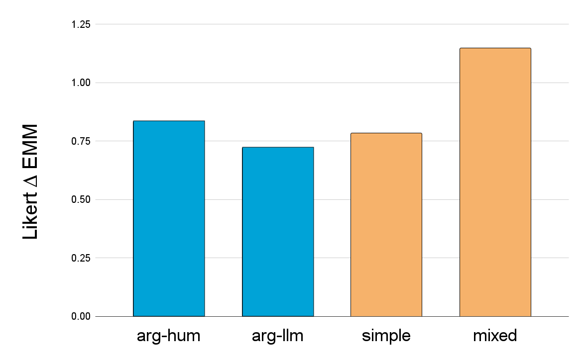 Bar plot comparing the estimated marginal means of likert delta recorded during the study | Timm et al.