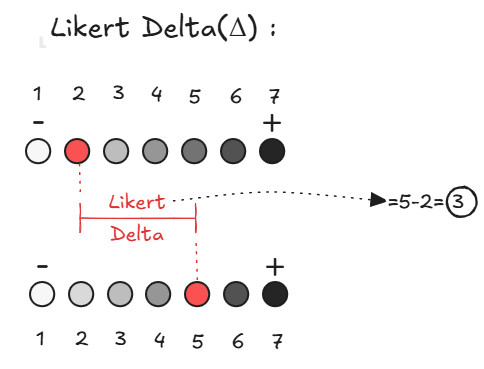 Visual representation of Likert Δ. Two likert scales are show in top of eachother with the one value highlighted each, the 2 and the 5. An annotation is provided, showing that the difference between the final value, 5, and the initial value, 2, is the Likert Δ | Timm et al.