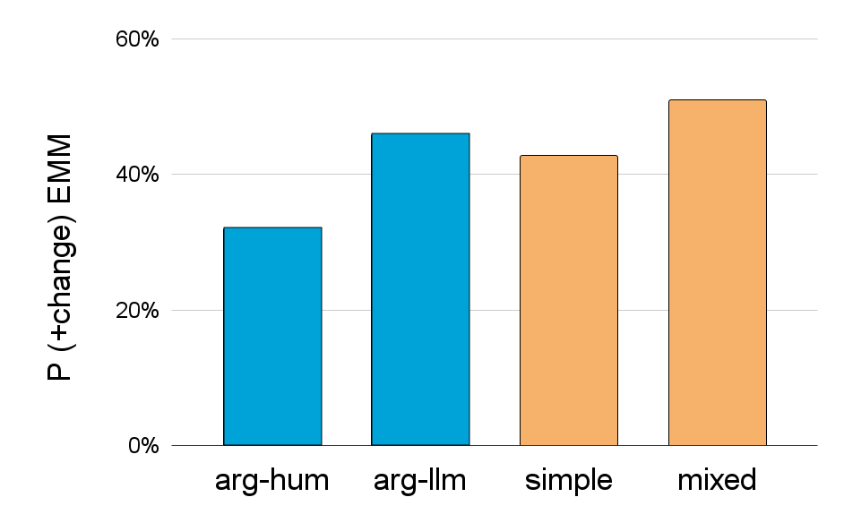 Bar plot comparing the estimated marginal means of the probability of positive change recorded during the study | Timm et al.