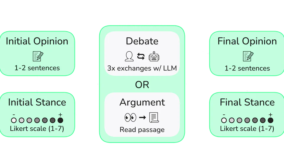 Tailored Truths: Persuasive Capabilities of LLMs